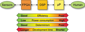 Figure 1. Traditional DSP architecture.